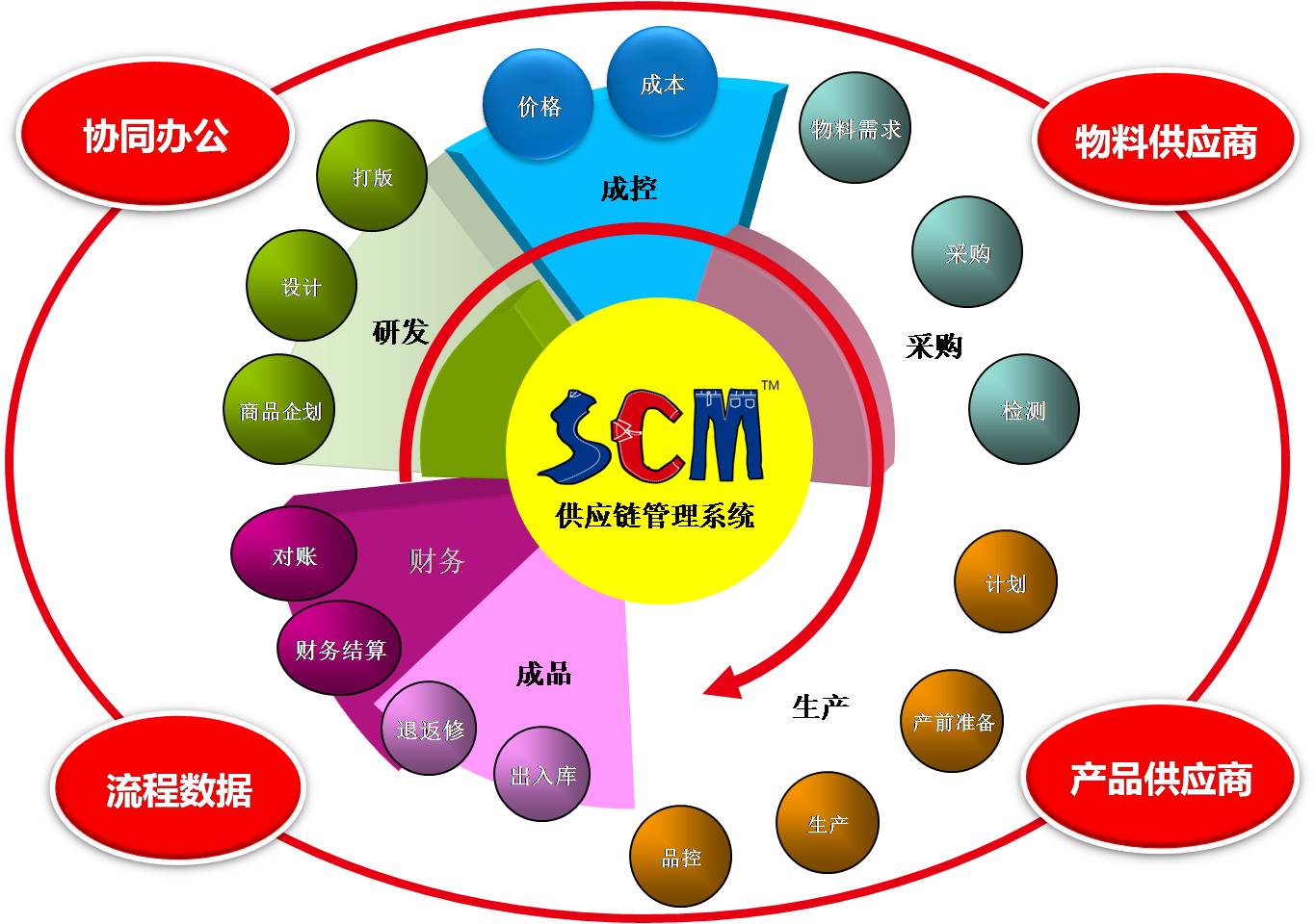 SCM供應(yīng)鏈管理應(yīng)用