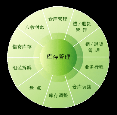 庫(kù)存管理