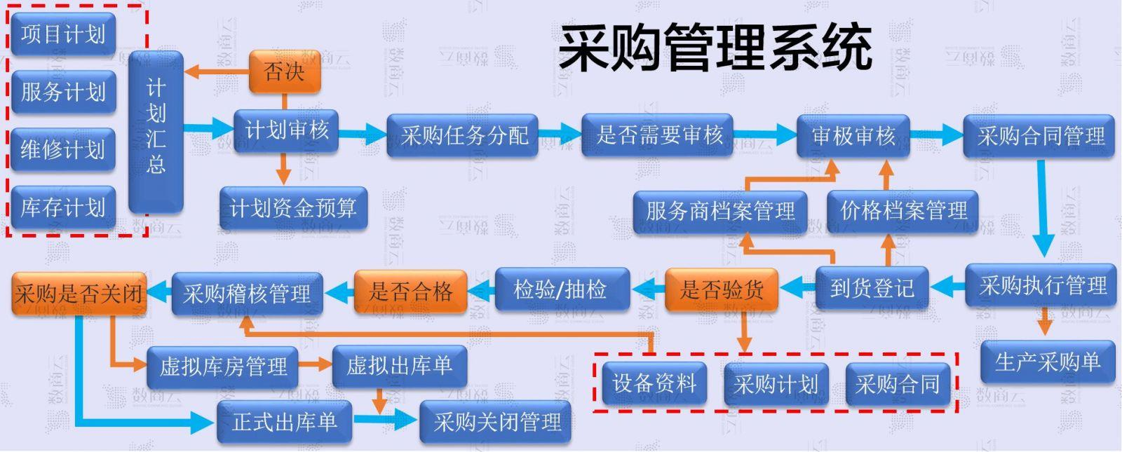采購(gòu)管理系統(tǒng)