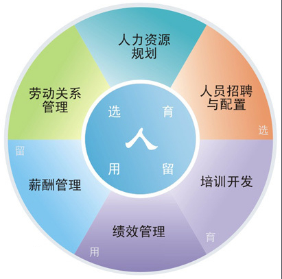 人力資源管理