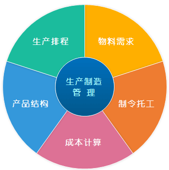 生產(chǎn)管理