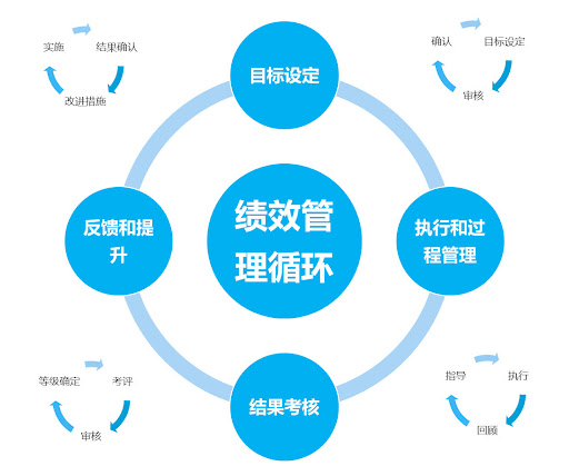 績(jī)效管理
