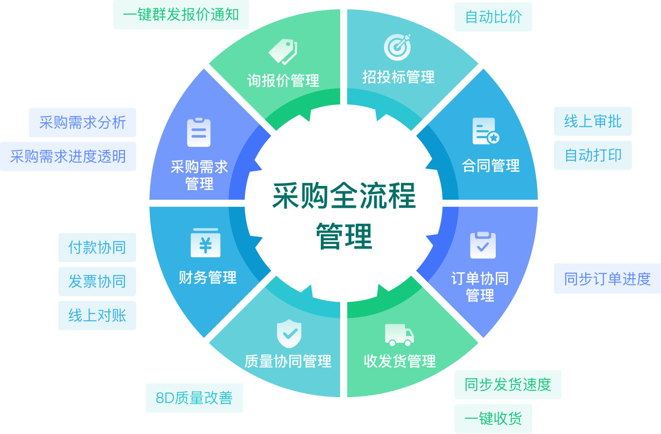 采購(gòu)管理